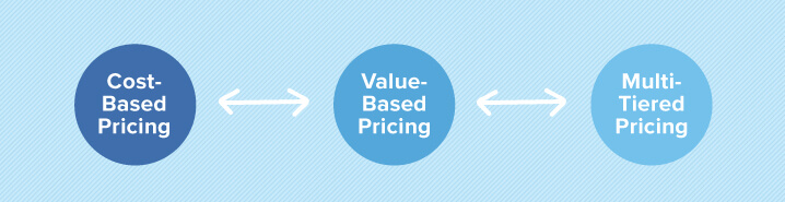 How To Determine The Best Saas Pricing Strategy For Your Startup The Startup Finance Blog How To Determine The Best Saas Pricing Strategy For Your Startup The Startup Finance Blog