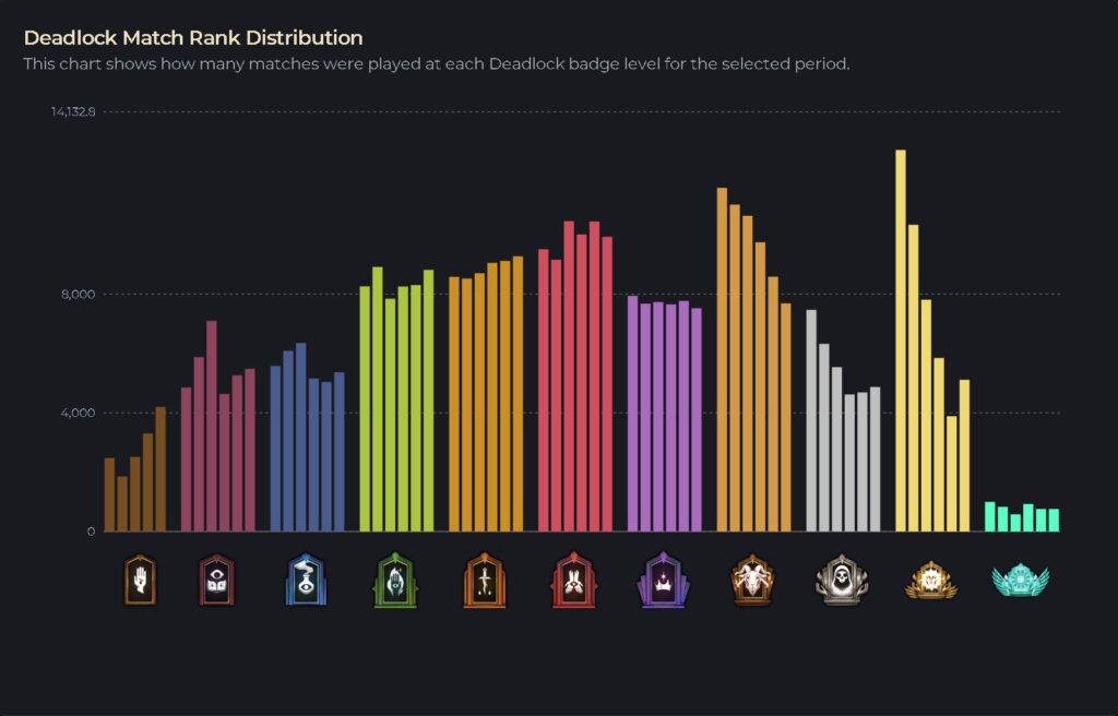 Deadlock s Ranks Have Been Wildly Improved Post Update Deadlock s Ranks Have Been Wildly Improved Post Update