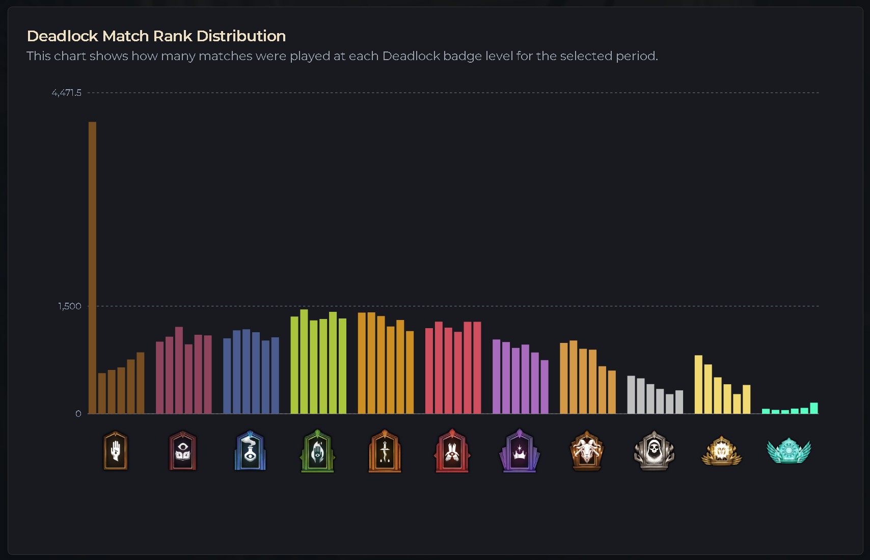 Deadlock s Ranks Have Been Wildly Improved Post Update Deadlock s Ranks Have Been Wildly Improved Post Update