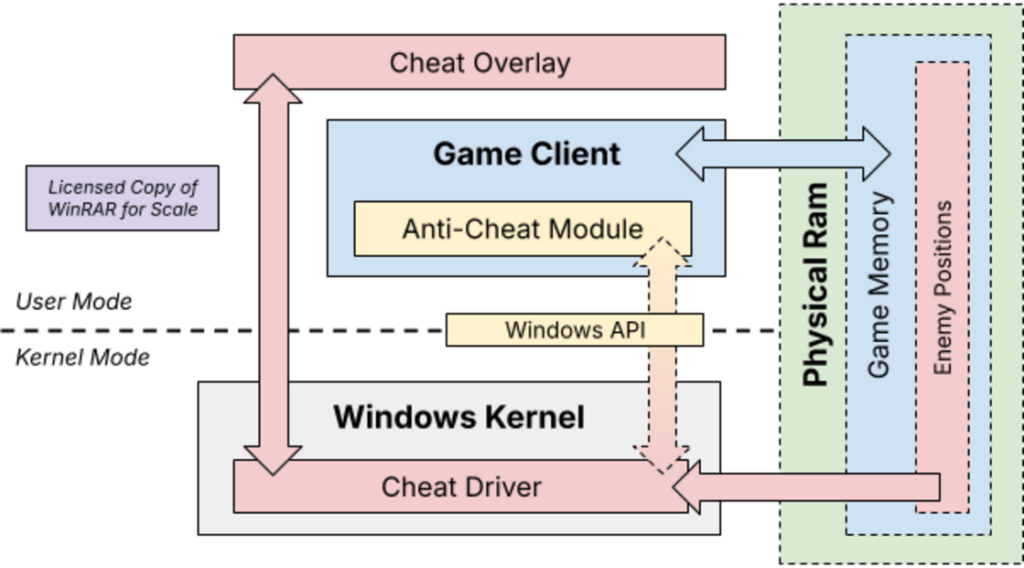 A look at what Kernal level anti cheat does