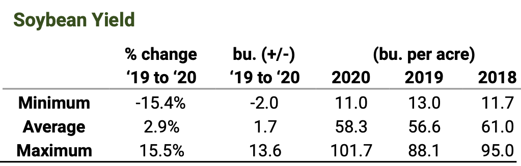 2020 FIRST Season Program Statistics - Soybeans