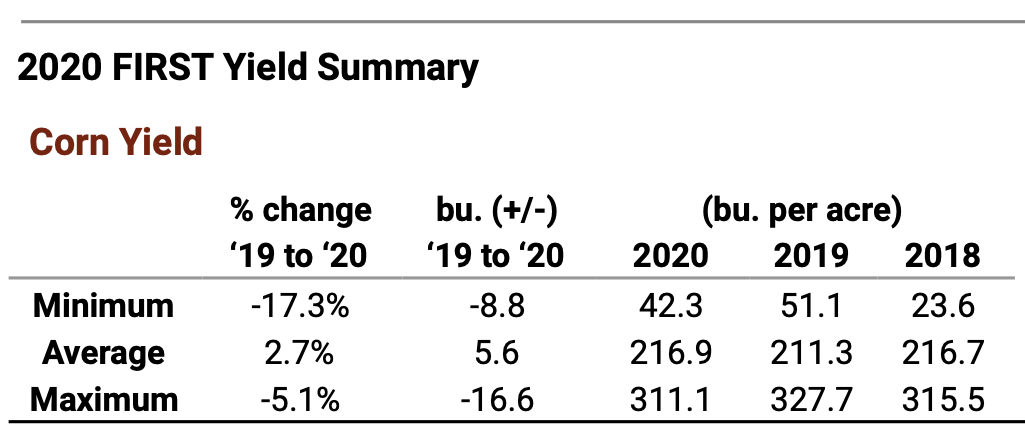 2020 FIRST Season Program Statistics - Corn Grain