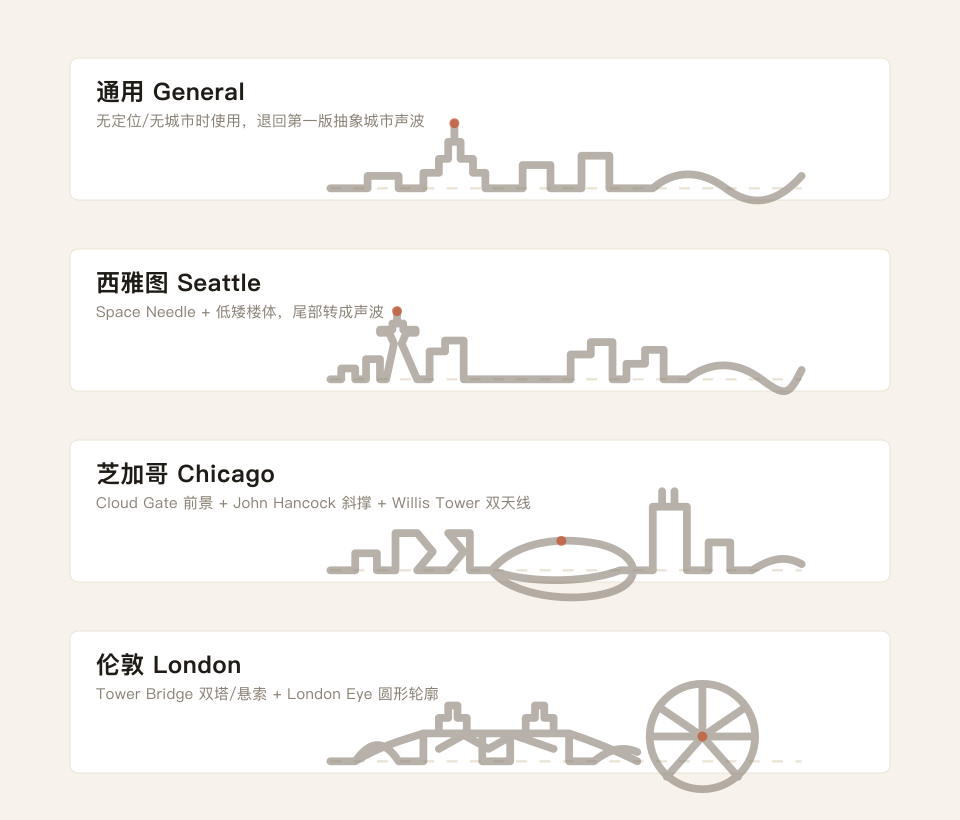 听城四座城市的 wave 中间设计稿,芝加哥包含夸张的 Cloud Gate、斜撑与双天线楼体,伦敦挤入 Tower Bridge 和 London Eye