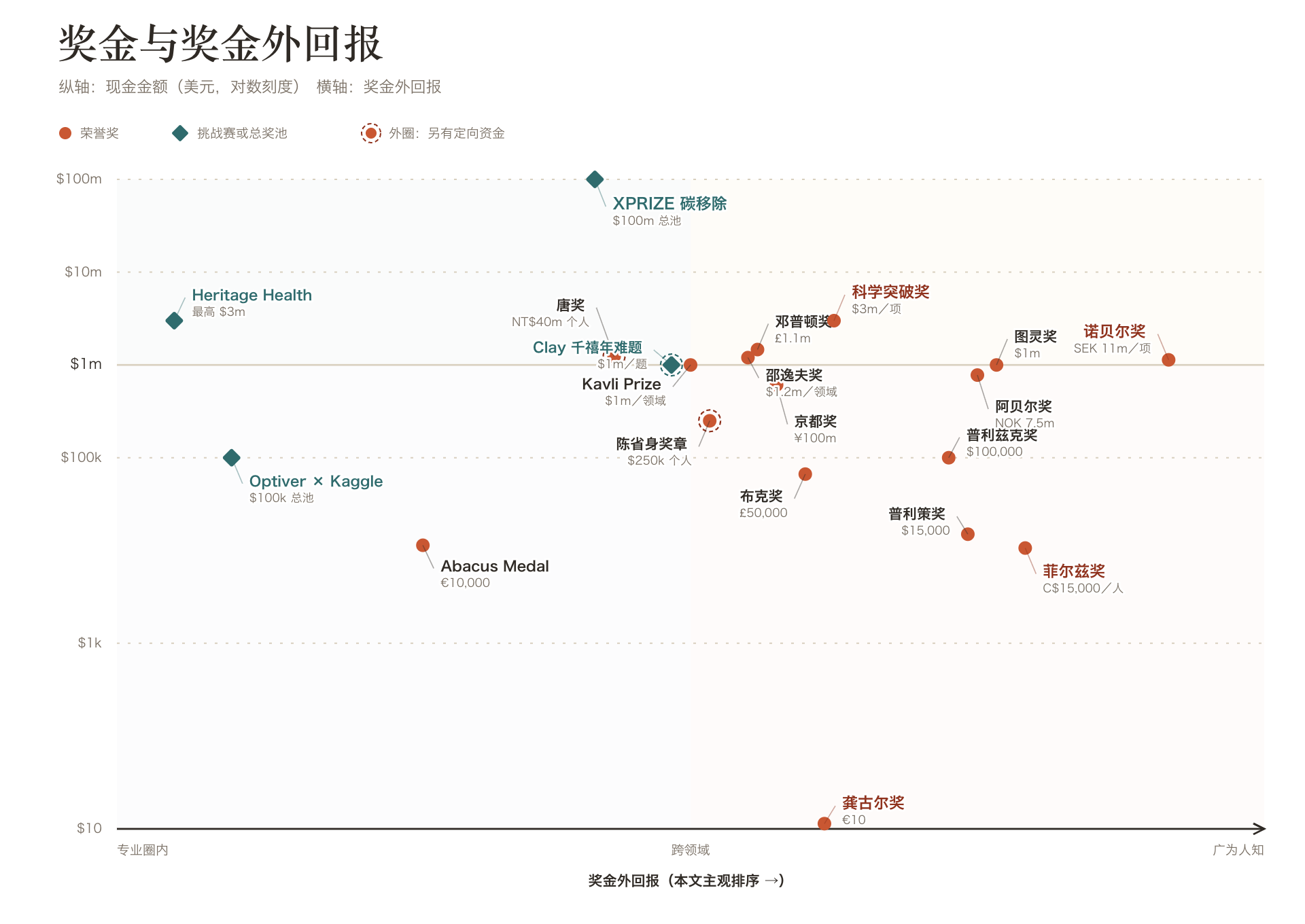 20 个奖项和挑战赛的散点图:纵轴为现金金额,横轴为奖金外回报