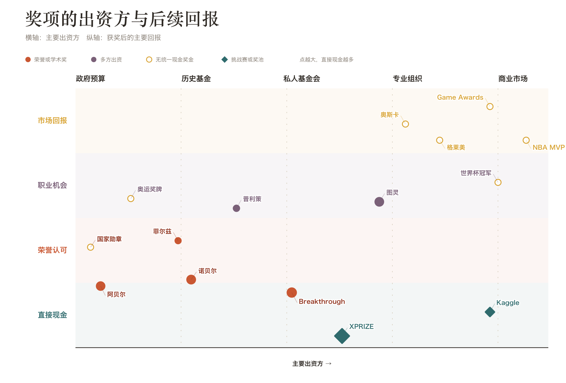 15 个奖项的散点图:横轴为主要出资方,纵轴为获奖后的主要回报